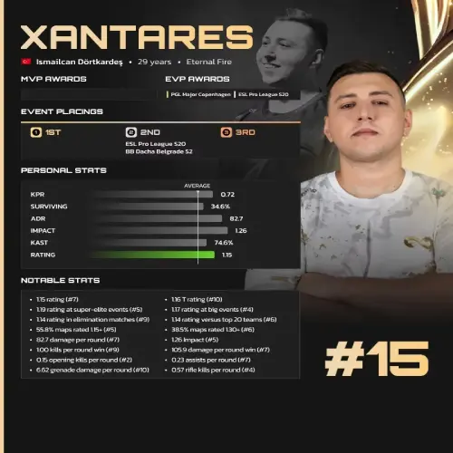 Türk CS oyuncusu İsmailcan "XANTARES" Dörtkardeş